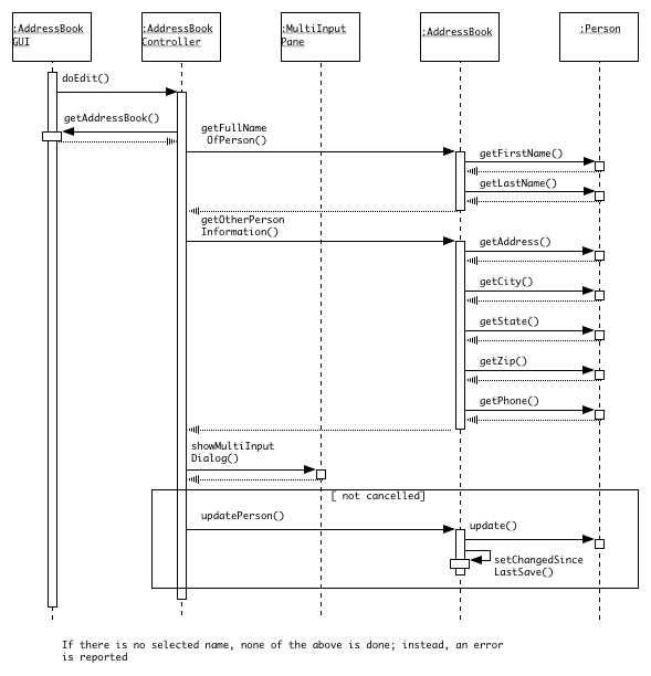 Sequence Diagrams for the Address Book Example
