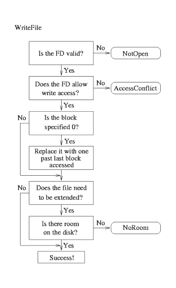 CS322 Project 4: File Systems