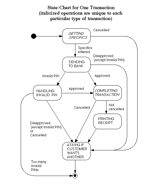 [ Statechart for a transaction ]